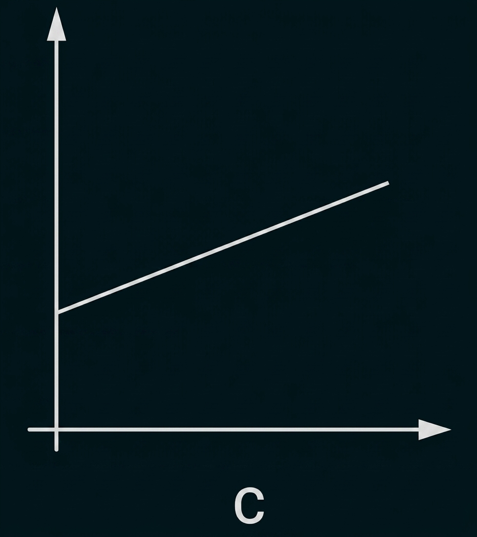 Diagramm mit ansteigender Linie und Achsenbeschriftung C